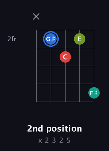 G♯ Augmented Sharp 13th guitar chord — 2nd position (x 2 3 2 5) fretboard diagram in Open D (f♯DF♯AD)