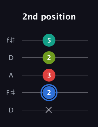 G♯ Augmented Sharp 13th guitar tab — 2nd position (x 2 3 2 5) in Open D (f♯DF♯AD)