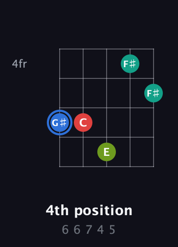 G♯ Augmented Sharp 13th guitar chord — 4th position (6 6 7 4 5) fretboard diagram in Open D (f♯DF♯AD)