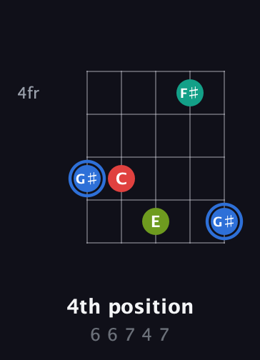 G♯ Augmented Sharp 13th guitar chord — 4th position (6 6 7 4 7) fretboard diagram in Open D (f♯DF♯AD)