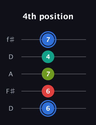 G♯ Augmented Sharp 13th guitar tab — 4th position (6 6 7 4 7) in Open D (f♯DF♯AD)