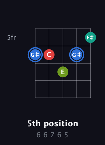 G♯ Augmented Sharp 13th guitar chord — 5th position (6 6 7 6 5) fretboard diagram in Open D (f♯DF♯AD)