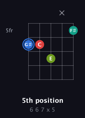 G♯ Augmented Sharp 13th guitar chord — 5th position (6 6 7 x 5) fretboard diagram in Open D (f♯DF♯AD)