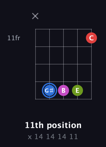 G♯ Augmented Sharp 9th guitar chord — 11th position (x 14 14 14 11) fretboard diagram in Open D (f♯DF♯AD)