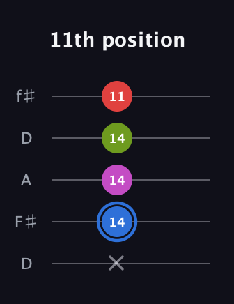 G♯ Augmented Sharp 9th guitar tab — 11th position (x 14 14 14 11) in Open D (f♯DF♯AD)