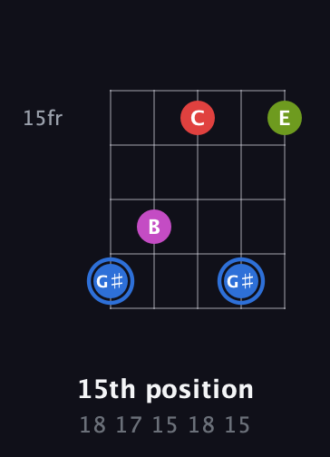 G♯ Augmented Sharp 9th guitar chord — 15th position (18 17 15 18 15) fretboard diagram in Open D (f♯DF♯AD)