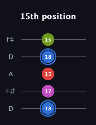 G♯ Augmented Sharp 9th guitar tab — 15th position (18 17 15 18 15) in Open D (f♯DF♯AD)