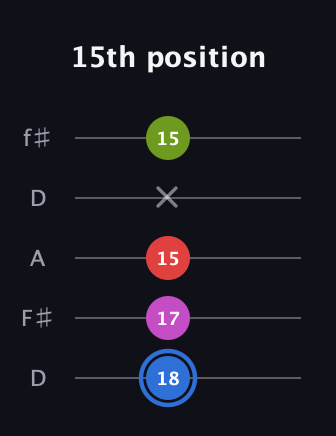 G♯ Augmented Sharp 9th guitar tab — 15th position (18 17 15 x 15) in Open D (f♯DF♯AD)