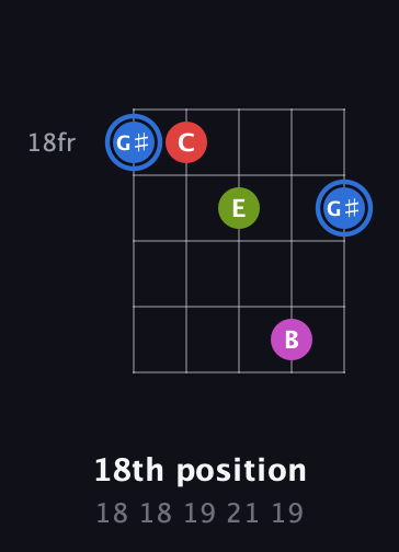 G♯ Augmented Sharp 9th guitar chord — 18th position (18 18 19 21 19) fretboard diagram in Open D (f♯DF♯AD)