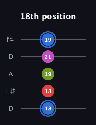 G♯ Augmented Sharp 9th guitar tab — 18th position (18 18 19 21 19) in Open D (f♯DF♯AD)