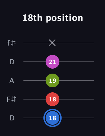 G♯ Augmented Sharp 9th guitar tab — 18th position (18 18 19 21 x) in Open D (f♯DF♯AD)