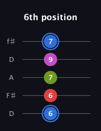 G♯ Augmented Sharp 9th guitar tab — 6th position (6 6 7 9 7) in Open D (f♯DF♯AD)