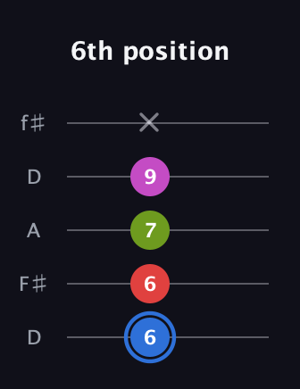 G♯ Augmented Sharp 9th guitar tab — 6th position (6 6 7 9 x) in Open D (f♯DF♯AD)