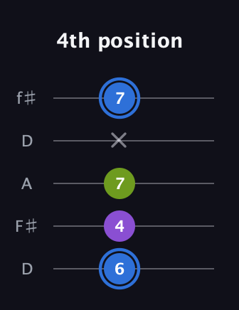 G♯ Augmented Suspended 2nd guitar tab — 4th position (6 4 7 x 7) in Open D (f♯DF♯AD)