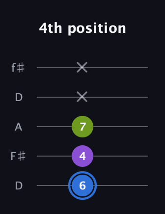 G♯ Augmented Suspended 2nd guitar tab — 4th position (6 4 7 x x) in Open D (f♯DF♯AD)