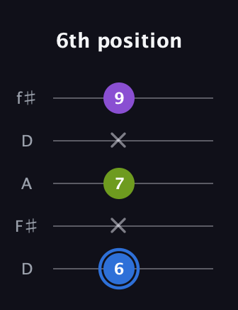 G♯ Augmented Suspended 2nd guitar tab — 6th position (6 x 7 x 9) in Open D (f♯DF♯AD)