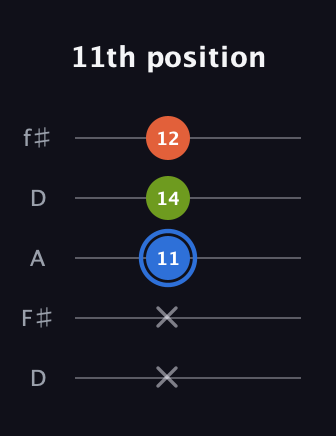G♯ Augmented Suspended 4th guitar tab — 11th position (x x 11 14 12) in Open D (f♯DF♯AD)