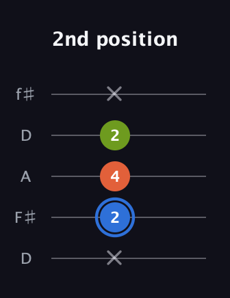 G♯ Augmented Suspended 4th guitar tab — 2nd position (x 2 4 2 x) in Open D (f♯DF♯AD)