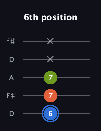 G♯ Augmented Suspended 4th guitar tab — 6th position (6 7 7 x x) in Open D (f♯DF♯AD)