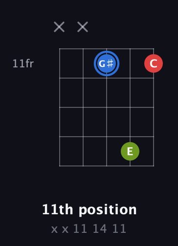 G♯ Augmented guitar chord — 11th position (x x 11 14 11) fretboard diagram in Open D (f♯DF♯AD)