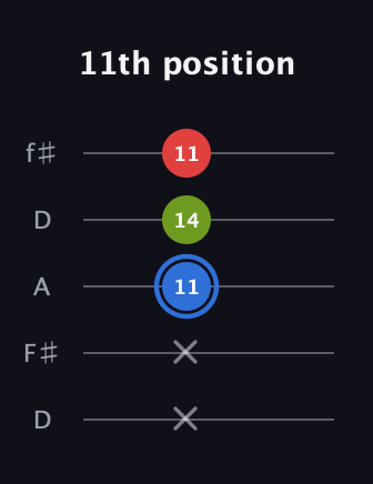 G♯ Augmented guitar tab — 11th position (x x 11 14 11) in Open D (f♯DF♯AD)