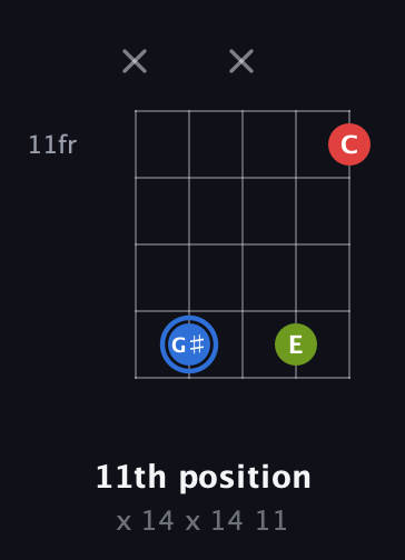 G♯ Augmented guitar chord — 11th position (x 14 x 14 11) fretboard diagram in Open D (f♯DF♯AD)