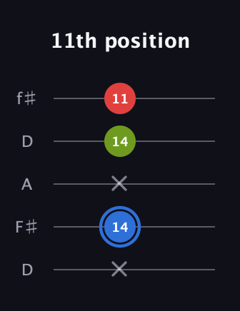 G♯ Augmented guitar tab — 11th position (x 14 x 14 11) in Open D (f♯DF♯AD)