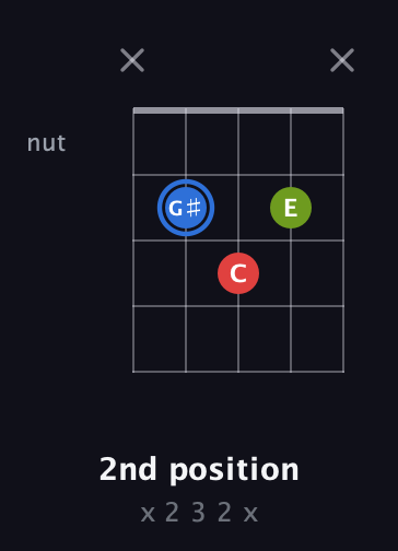 G♯ Augmented guitar chord — 2nd position (x 2 3 2 x) fretboard diagram in Open D (f♯DF♯AD)
