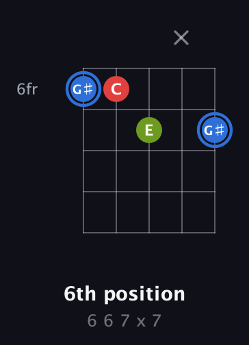 G♯ Augmented guitar chord — 6th position (6 6 7 x 7) fretboard diagram in Open D (f♯DF♯AD)