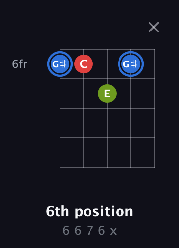 G♯ Augmented guitar chord — 6th position (6 6 7 6 x) fretboard diagram in Open D (f♯DF♯AD)