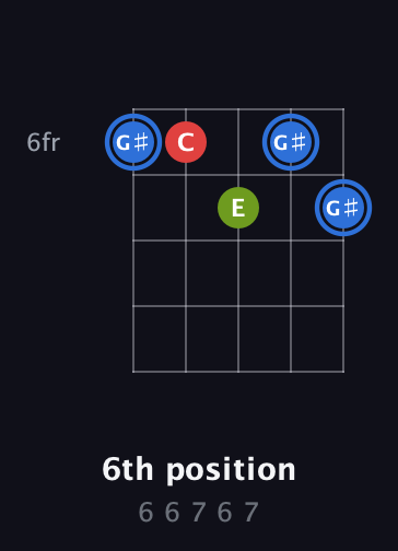 G♯ Augmented guitar chord — 6th position (6 6 7 6 7) fretboard diagram in Open D (f♯DF♯AD)