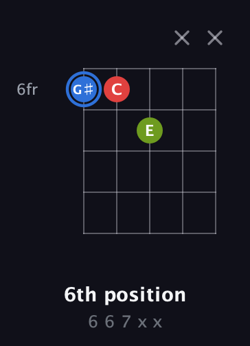 G♯ Augmented guitar chord — 6th position (6 6 7 x x) fretboard diagram in Open D (f♯DF♯AD)