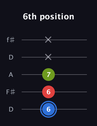 G♯ Augmented guitar tab — 6th position (6 6 7 x x) in Open D (f♯DF♯AD)