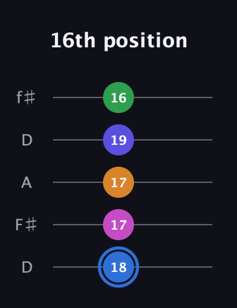 G♯ Diminished 7th Flat 9th guitar tab — 16th position (18 17 17 19 16) in Open D (f♯DF♯AD)