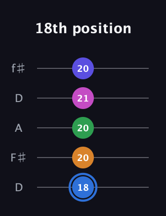 G♯ Diminished 7th Flat 9th guitar tab — 18th position (18 20 20 21 20) in Open D (f♯DF♯AD)
