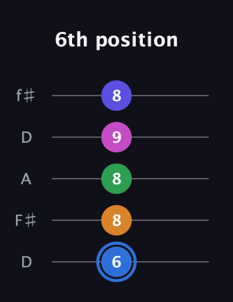 G♯ Diminished 7th Flat 9th guitar tab — 6th position (6 8 8 9 8) in Open D (f♯DF♯AD)