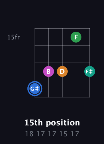 G♯ Diminished 7th Sharp 13th guitar chord — 15th position (18 17 17 15 17) fretboard diagram in Open D (f♯DF♯AD)