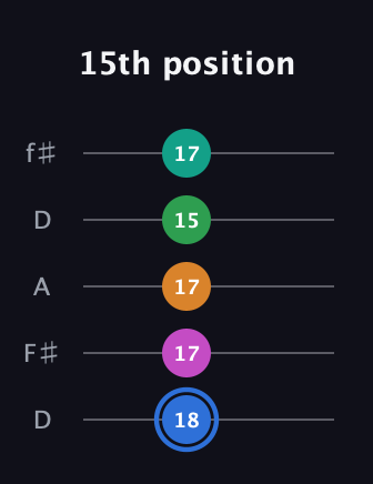 G♯ Diminished 7th Sharp 13th guitar tab — 15th position (18 17 17 15 17) in Open D (f♯DF♯AD)