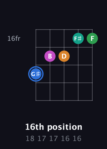 G♯ Diminished 7th Sharp 13th guitar chord — 16th position (18 17 17 16 16) fretboard diagram in Open D (f♯DF♯AD)