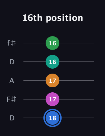 G♯ Diminished 7th Sharp 13th guitar tab — 16th position (18 17 17 16 16) in Open D (f♯DF♯AD)