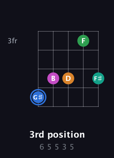 G♯ Diminished 7th Sharp 13th guitar chord — 3rd position (6 5 5 3 5) fretboard diagram in Open D (f♯DF♯AD)