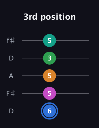 G♯ Diminished 7th Sharp 13th guitar tab — 3rd position (6 5 5 3 5) in Open D (f♯DF♯AD)