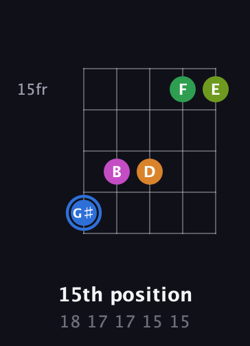G♯ Diminished 7th Sharp 5th guitar chord — 15th position (18 17 17 15 15) fretboard diagram in Open D (f♯DF♯AD)