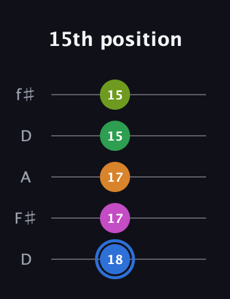 G♯ Diminished 7th Sharp 5th guitar tab — 15th position (18 17 17 15 15) in Open D (f♯DF♯AD)