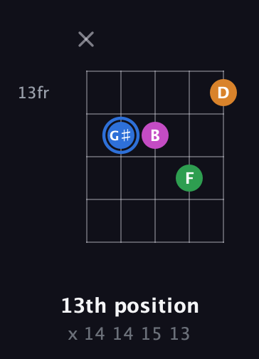 G♯ Diminished 7th Sharp 9th guitar chord — 13th position (x 14 14 15 13) fretboard diagram in Open D (f♯DF♯AD)