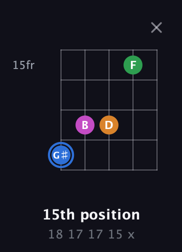 G♯ Diminished 7th Sharp 9th guitar chord — 15th position (18 17 17 15 x) fretboard diagram in Open D (f♯DF♯AD)