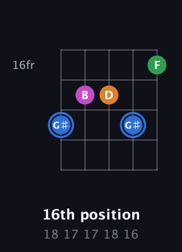 G♯ Diminished 7th Sharp 9th guitar chord — 16th position (18 17 17 18 16) fretboard diagram in Open D (f♯DF♯AD)