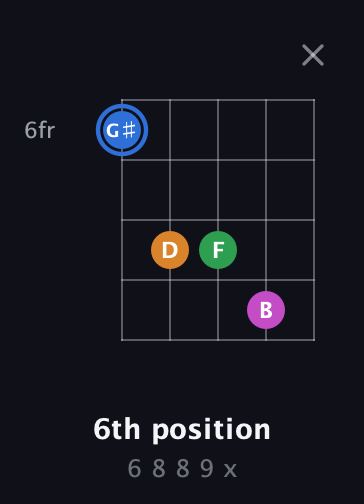 G♯ Diminished 7th Sharp 9th guitar chord — 6th position (6 8 8 9 x) fretboard diagram in Open D (f♯DF♯AD)