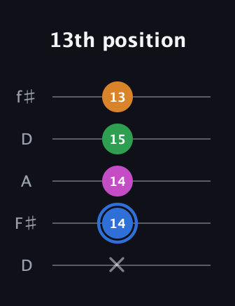 G♯ Diminished 7th guitar tab — 13th position (x 14 14 15 13) in Open D (f♯DF♯AD)