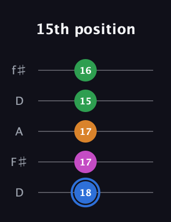 G♯ Diminished 7th guitar tab — 15th position (18 17 17 15 16) in Open D (f♯DF♯AD)